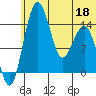 Protection Point tide chart for Saturday, June 18, 2022