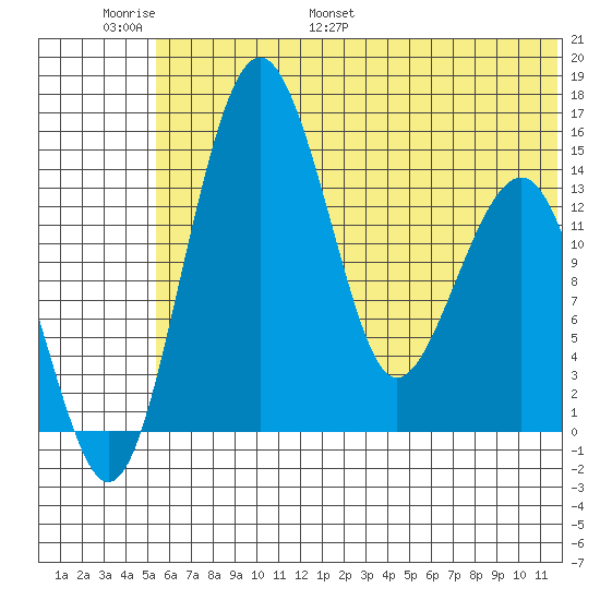 Protection Point tide chart for Sunday, June 19, 2022