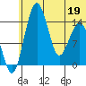 Protection Point tide chart for Sunday, June 19, 2022