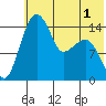 Protection Point tide chart for Wednesday, June 1, 2022