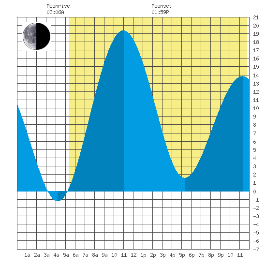 Protection Point tide chart for Monday, June 20, 2022