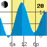 Protection Point tide chart for Monday, June 20, 2022