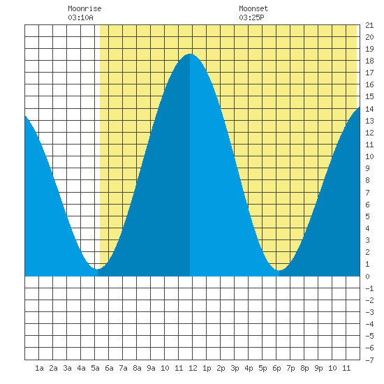 Protection Point tide chart for Tuesday, June 21, 2022