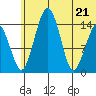 Protection Point tide chart for Tuesday, June 21, 2022