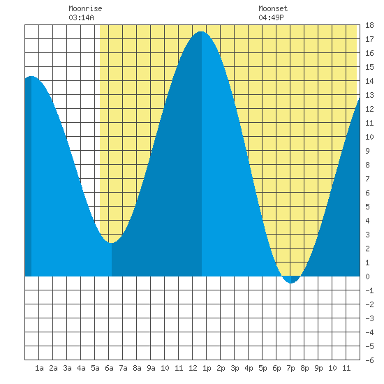 Protection Point tide chart for Wednesday, June 22, 2022