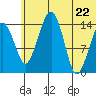 Protection Point tide chart for Wednesday, June 22, 2022