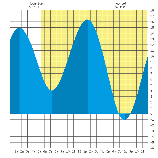 Protection Point tide chart for Thursday, June 23, 2022