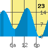Protection Point tide chart for Thursday, June 23, 2022