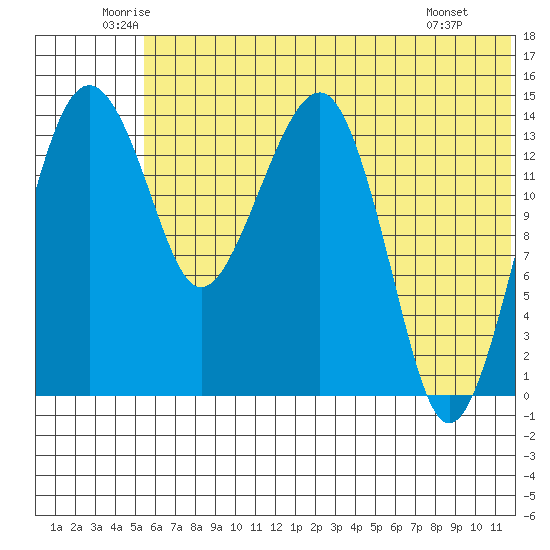 Protection Point tide chart for Friday, June 24, 2022