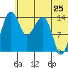 Protection Point tide chart for Saturday, June 25, 2022