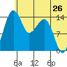 Protection Point tide chart for Sunday, June 26, 2022