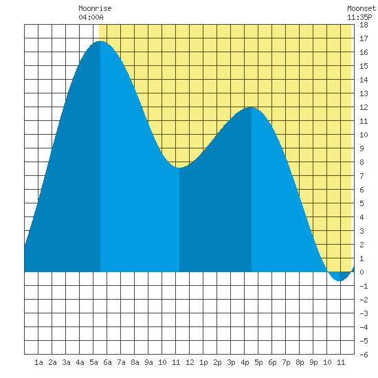 Protection Point tide chart for Monday, June 27, 2022