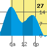 Protection Point tide chart for Monday, June 27, 2022