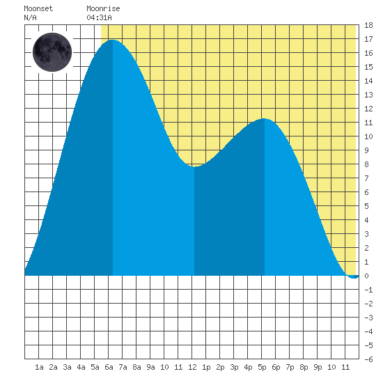 Protection Point tide chart for Tuesday, June 28, 2022