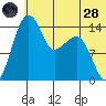 Protection Point tide chart for Tuesday, June 28, 2022