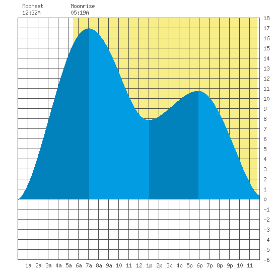 Protection Point tide chart for Wednesday, June 29, 2022