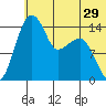 Protection Point tide chart for Wednesday, June 29, 2022