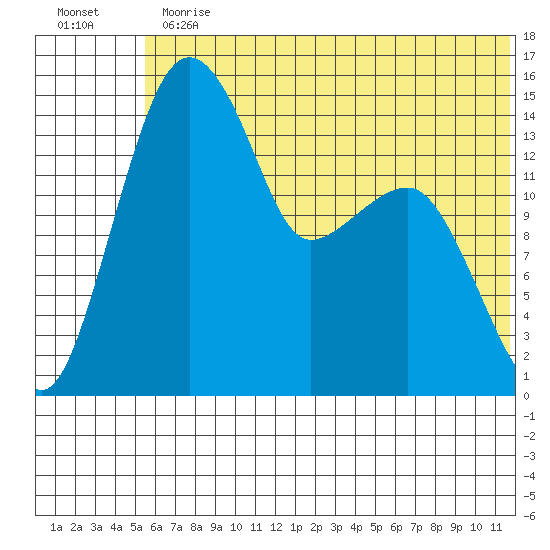 Protection Point tide chart for Thursday, June 30, 2022