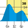 Protection Point tide chart for Thursday, June 30, 2022