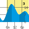 Protection Point tide chart for Friday, June 3, 2022