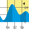 Protection Point tide chart for Saturday, June 4, 2022
