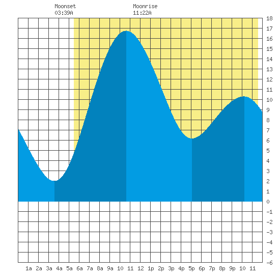 Protection Point tide chart for Sunday, June 5, 2022
