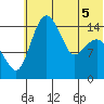 Protection Point tide chart for Sunday, June 5, 2022