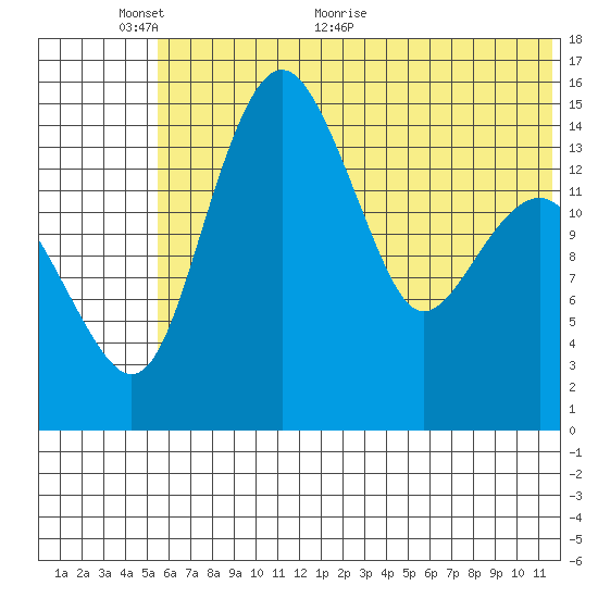 Protection Point tide chart for Monday, June 6, 2022