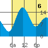 Protection Point tide chart for Monday, June 6, 2022