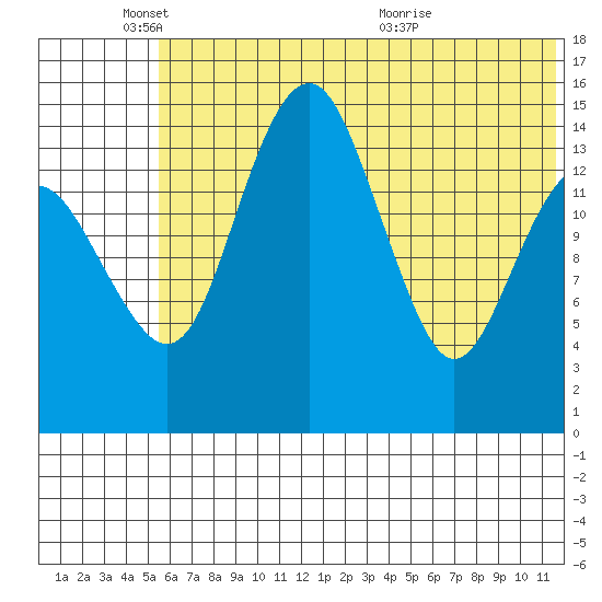 Protection Point tide chart for Wednesday, June 8, 2022