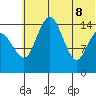Protection Point tide chart for Wednesday, June 8, 2022