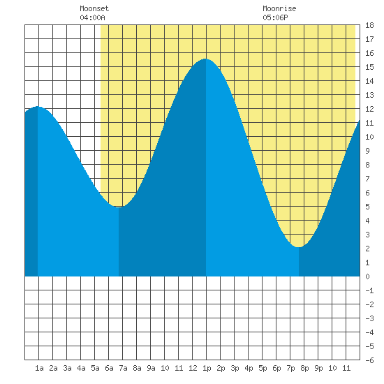 Protection Point tide chart for Thursday, June 9, 2022