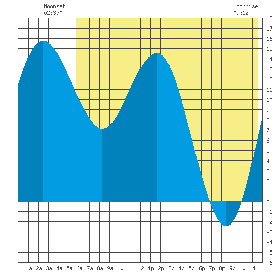 Protection Point tide chart for Sunday, July 10, 2022