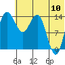 Protection Point tide chart for Sunday, July 10, 2022