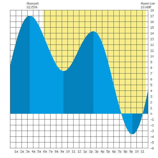 Protection Point tide chart for Monday, July 11, 2022