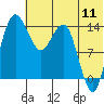 Protection Point tide chart for Monday, July 11, 2022