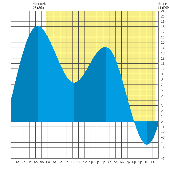 Protection Point tide chart for Tuesday, July 12, 2022