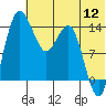 Protection Point tide chart for Tuesday, July 12, 2022