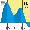 Protection Point tide chart for Wednesday, July 13, 2022