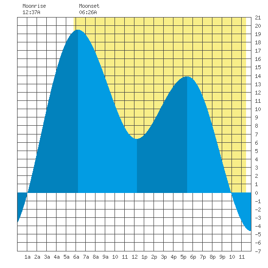 Protection Point tide chart for Thursday, July 14, 2022