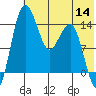 Protection Point tide chart for Thursday, July 14, 2022