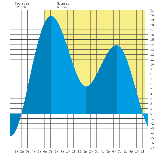 Protection Point tide chart for Friday, July 15, 2022