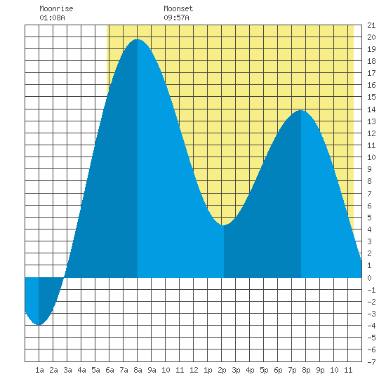 Protection Point tide chart for Saturday, July 16, 2022