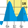 Protection Point tide chart for Saturday, July 16, 2022