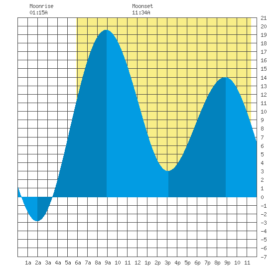 Protection Point tide chart for Sunday, July 17, 2022