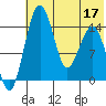 Protection Point tide chart for Sunday, July 17, 2022