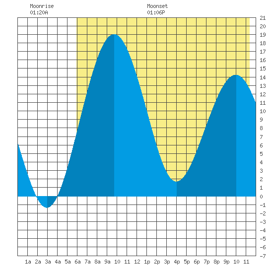 Protection Point tide chart for Monday, July 18, 2022