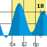 Protection Point tide chart for Monday, July 18, 2022