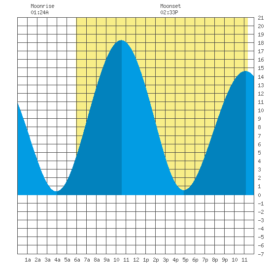Protection Point tide chart for Tuesday, July 19, 2022