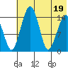 Protection Point tide chart for Tuesday, July 19, 2022